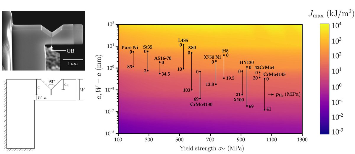 MechMaterials's tweet image. 📢 New paper! We map the conditions in which small scale fracture tests are valid, including the case of hydrogen-exposed samples. Through FE studies, the maximum load (J_max) is related to sample size and material properties, to design quantitative tests doi.org/10.1016/j.engf…