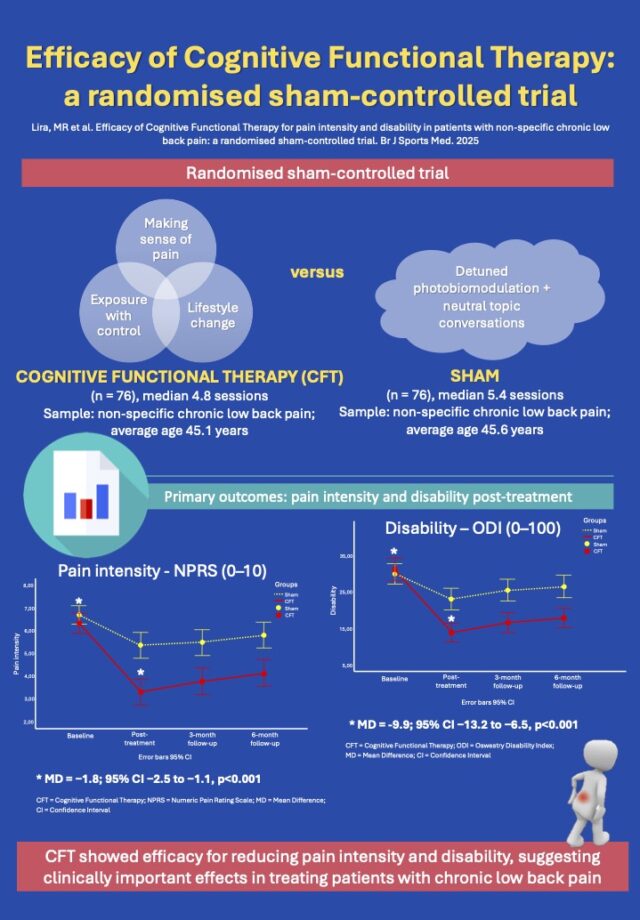 🚨 Cognitive functional therapy reduces pain and disability in chronic low back pain patients, and its effects are not attributable to placebo ✅

NEW #BJSMBlog summarises this recent study 📄

Blog 👉 bit.ly/3TssfIT
Paper 👉 bit.ly/4kiRSXr