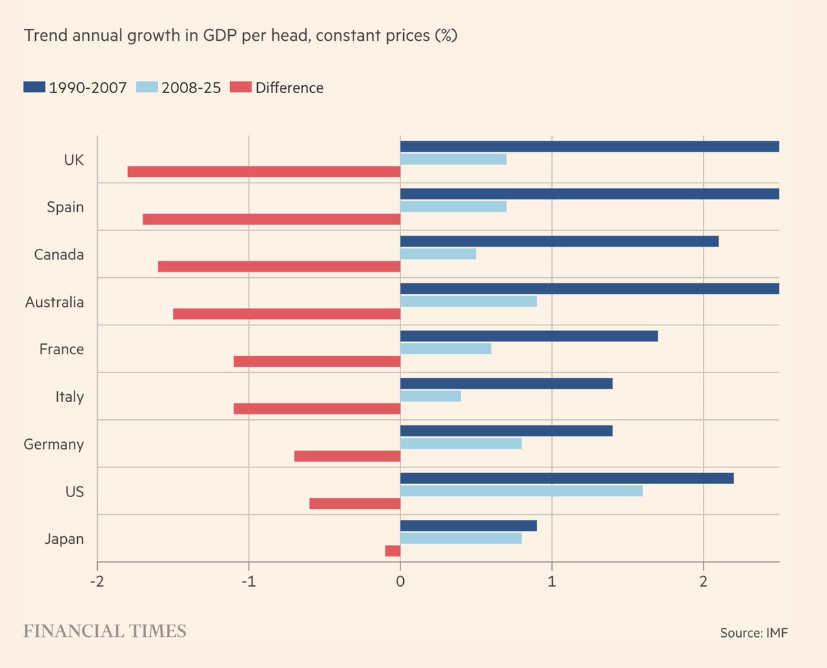 1/ The West is slowing down. Before it stops. https://t.co/9hDdyQtU2x