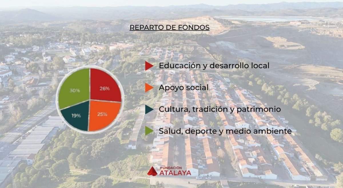 🙌🏼La Fundación Atalaya trabaja para contribuir al desarrollo socioeconómico de la Cuenca Minera.

🔺En 2024 hemos destinado más de 785M€ a iniciativas sociales que transforman nuestros municipios.

🤝🏼Calles, tradiciones y empleo son ya una realidad que compartimos con orgullo.