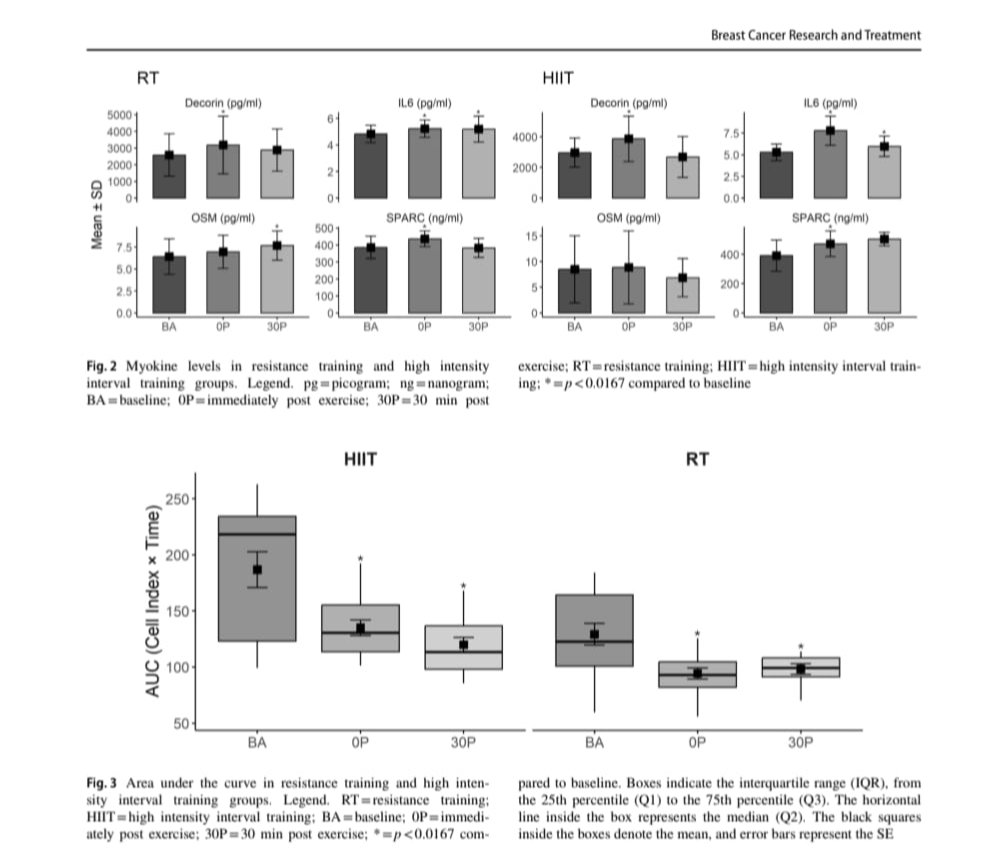 Francesco Bettariga (@fbettariga) on Twitter photo First study ever comparing the distinct effects of RT and HIIT on anti-cancer myokines and cancer cell suppression. Both exercise modes reduce the proliferation of breast cancer cells in survivors of breast cancer when performed at high intensity
<a href="/ProfRobNewton/">Rob Newton</a> <a href="/EMRI_ECU/">Exercise Medicine Research Institute</a> First study ever comparing the distinct effects of RT and HIIT on anti-cancer myokines and cancer cell suppression. Both exercise modes reduce the proliferation of breast cancer cells in survivors of breast cancer when performed at high intensity
<a href="/ProfRobNewton/">Rob Newton</a> <a href="/EMRI_ECU/">Exercise Medicine Research Institute</a>