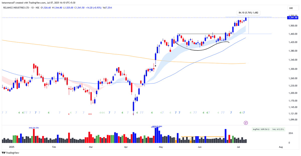KetanMaruu's tweet photo. Shared the #reliance  chart a few days back.
Now it’s up ~6% — and that’s huge for a stock like Reliance 📈
Clean breakout. Tight base. Low volume setup.

Not a prediction. Just preparation

#StockMarketIndia #Nifty50 #BreakoutStock 
#InvestSmart https://t.co/1XPT8AC5uC