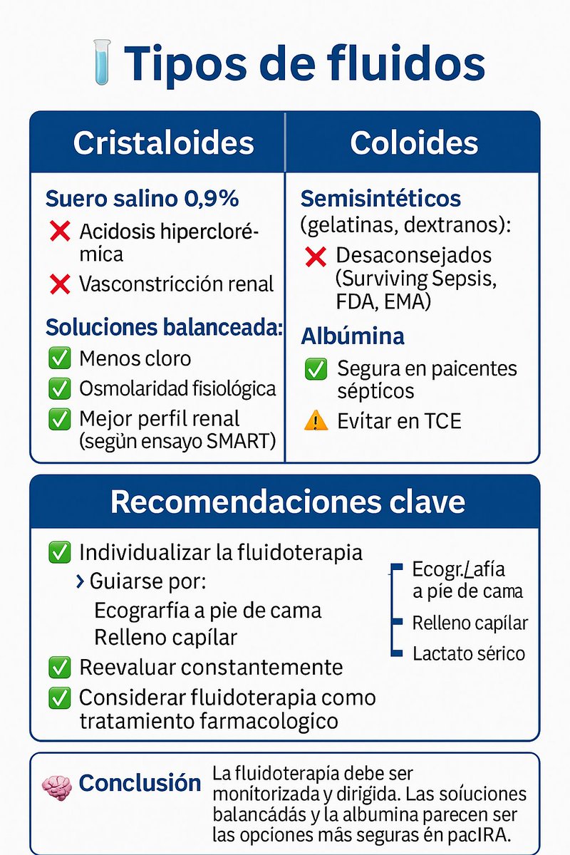 NefroGetafe (@nefrogetafe) on Twitter photo 💧 Fluidoterapia en IRA. Objetivo:
🎯 Restaurar volemia
🔁 Mejorar perfusión
❤️ Aumentar GC
⚠️ Evita la hiperhidratación
📈 ↑ de peso >10% = + mortalidad y peor función renal
Repasa los fluidos a utilizar👇👇
sciencedirect.com/science/articl…
<a href="/SENefrologia/">S.E.N. Nefrología</a> <a href="/SOMANEorg/">Sociedad Madrileña de Nefrología (SOMANE)</a> 💧 Fluidoterapia en IRA. Objetivo:
🎯 Restaurar volemia
🔁 Mejorar perfusión
❤️ Aumentar GC
⚠️ Evita la hiperhidratación
📈 ↑ de peso >10% = + mortalidad y peor función renal
Repasa los fluidos a utilizar👇👇
sciencedirect.com/science/articl…
<a href="/SENefrologia/">S.E.N. Nefrología</a> <a href="/SOMANEorg/">Sociedad Madrileña de Nefrología (SOMANE)</a>