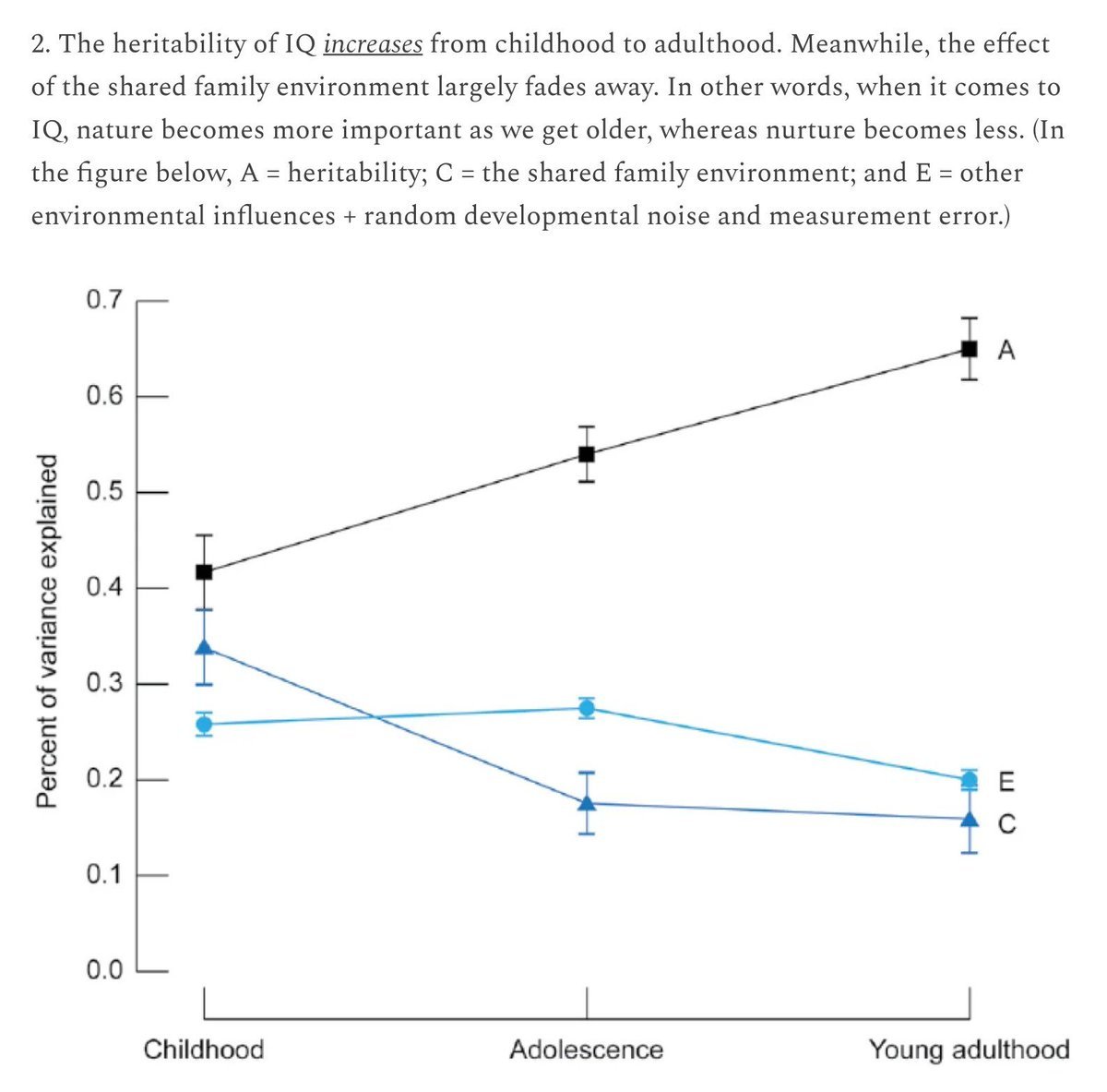 "The heritability of IQ increases from childhood to adulthood. Meanwhile, the effect of the shared family environment largely fades away. In other words, when it comes to IQ, nature becomes more important as we get older, whereas nurture becomes less."

[Link below.]