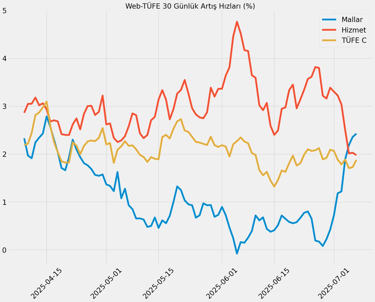 *30 günlük artış hızları ile Malların artış hızı uzun süre sonra Hizmeti geçti.
*Hizmet %3 bandında uzun süre takıldıktan sonra %2'ye yavaşladı.
*Çekirdek TÜFE'nin artış hızı %2'nin altına gelmekte zorlanıyor.