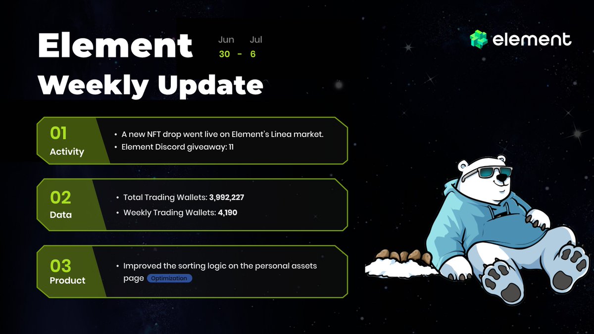 Element_Market's tweet image. 💫Element Weekly Update (Jun. 30 – Jul. 6)💫
💎Last week, a new drop “DN Brotatoes” went live on our Linea Market! And we also hosted 11 new giveaways in our Discord community.
💡On the product side, we improved the sorting logic on the personal assets page, making it easier…