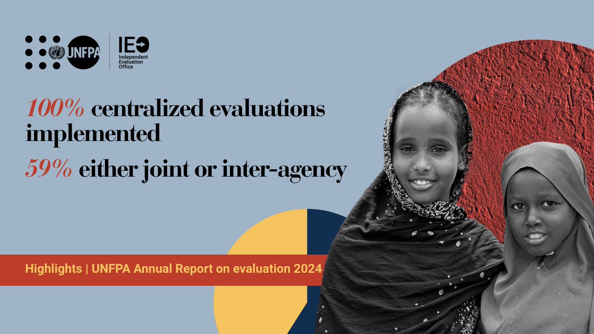 msegone's tweet image. UN collaboration in evaluation🤝

In 2024, 59% of UNFPA&apos;s centralized evaluations were joint or inter-agency initiatives.

Read the latest UNFPA #EvalReport 2024 to see how we are contributing to UN coherence in evaluation
unfpa.org/admin-resource…
#UNreform #UNDSreform