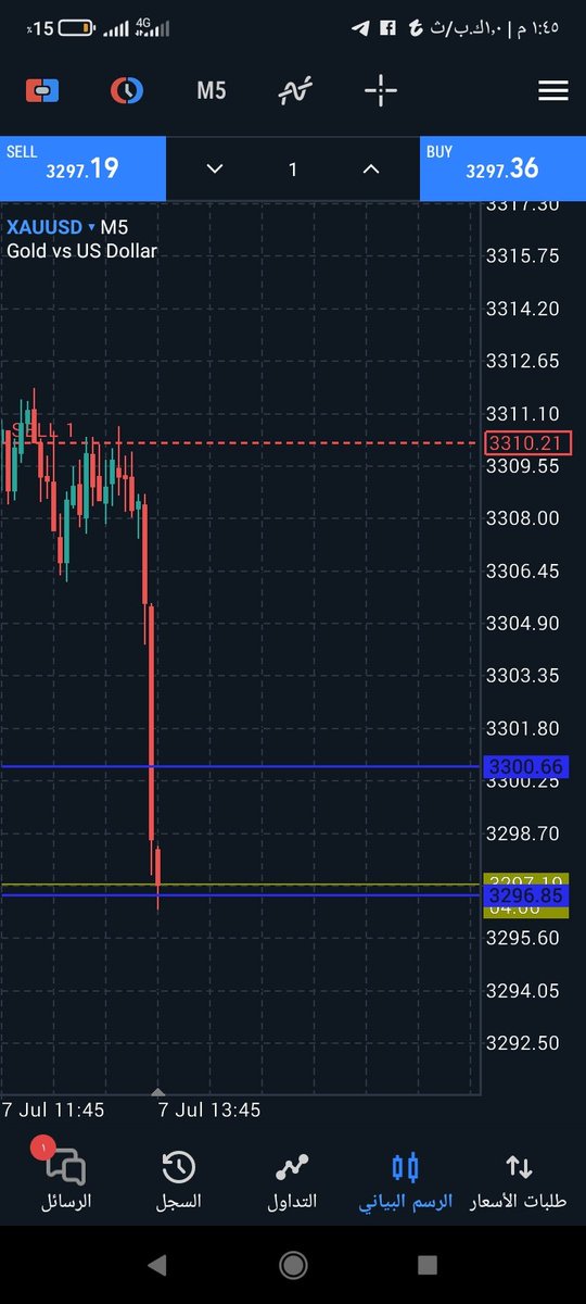 #الذهب

بلغنا 3297.