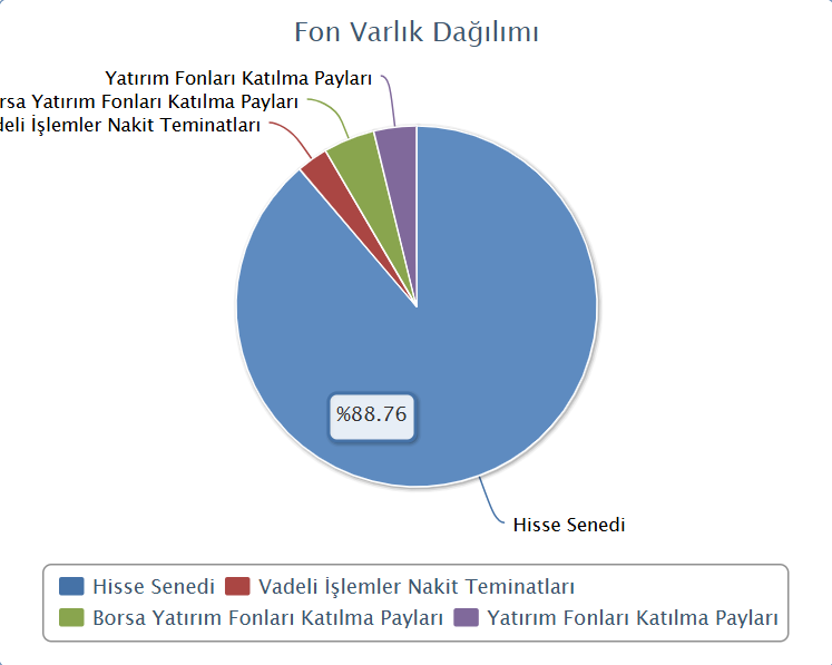 fonturkiye's tweet image. Son 1 ay ve 3 ay içerisinde en iyi performans sergileyen  PPB fonunu biraz yakından inceleyelim:

#PPB son 1 ay içerisinde %15 getiri ile en çok yükselen 6. fon oldu.

Fon 3 ayda ise %19 getiri ile en çok kazandıran 17. fon oldu.

Fonun %88.76'sı hisse senetlerinden oluşuyor.
