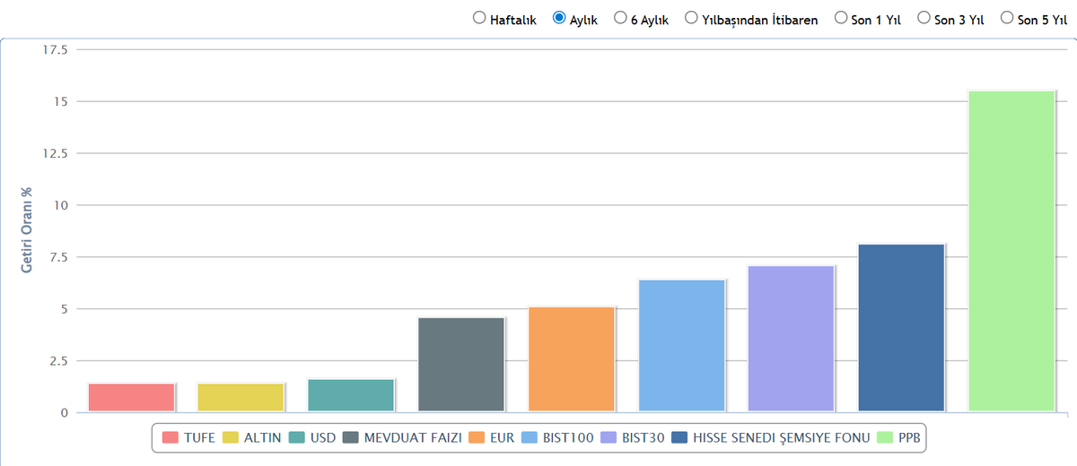 fonturkiye's tweet image. Son 1 ay ve 3 ay içerisinde en iyi performans sergileyen  PPB fonunu biraz yakından inceleyelim:

#PPB son 1 ay içerisinde %15 getiri ile en çok yükselen 6. fon oldu.

Fon 3 ayda ise %19 getiri ile en çok kazandıran 17. fon oldu.

Fonun %88.76'sı hisse senetlerinden oluşuyor.