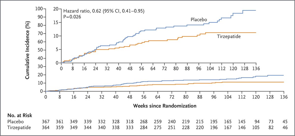 Tirzepatide for Heart Failure with Preserved Ejection Fraction and Obesity

Treatment with tirzepatide led to a lower risk of a composite of death from cardiovascular causes or worsening heart failure than placebo and improved health status in patients with heart failure with