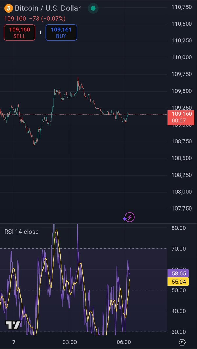 MustStopSouhait's tweet photo. BTC Is Holding Strong Above $108K, With A Potential Surge To $130Kβ$135K If It Breaks The $110Kβ$111K Resistance.
Tightening Bollinger Bands and Neutral RSI (55) Signal A Breakout Could Be Imminent.
#Crypto #BitcoinAnalysis #ChartAnalysis #BitcoinChart #BitcoinRecovery #Altcoin https://t.co/KjbtVHe0C3
