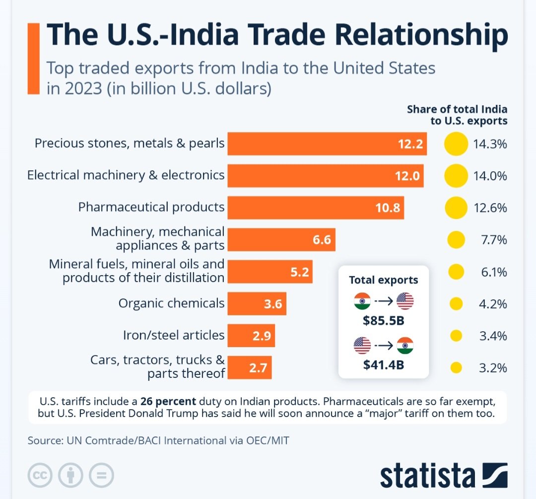 -A good trade deal between #India &amp; #USA could actually be a blessing in disguise 
-At present, India's 19.3% exports go to US
-The trade deal could boost exports by 64%
-Resulting in lifting #Indian GDP by 0.6% in the coming decade