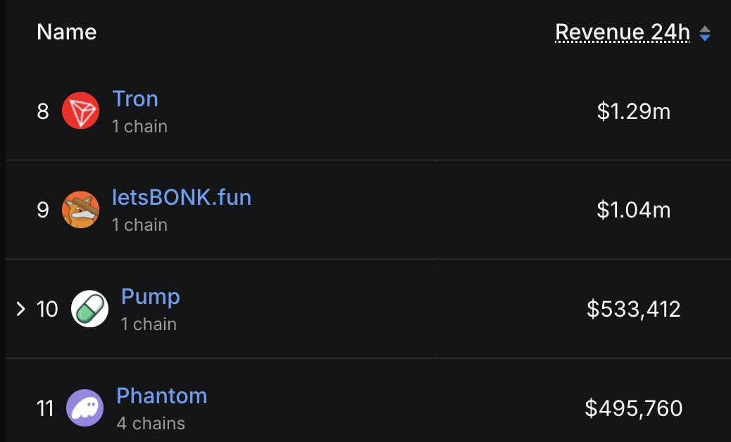 DegenerateNews's tweet image. NEW: LETSBONK FLIPS PUMPFUN IN 24H REVENUE