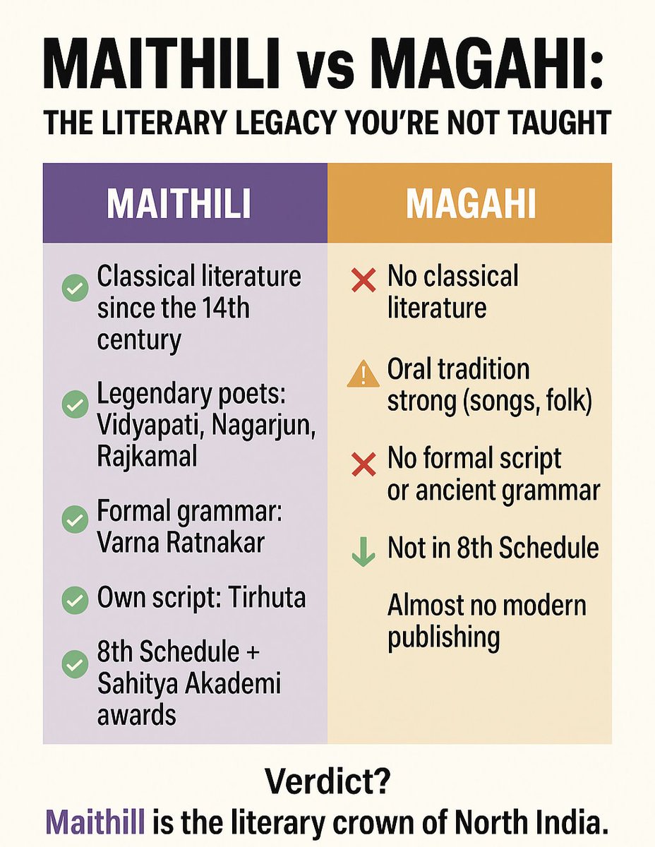 मैथिली राजा अछि — शास्त्र, कवि आ दर्शन सहित।
मगही? भोजपुरिया रीमिक्स आ रीलक गुलाम।
राजा बनय लेल भाषा में आत्मा चाही —
जे मैथिली में अछि, आ मगही में केवल उधारक चिचियाहट।
#Maithili #Magahi