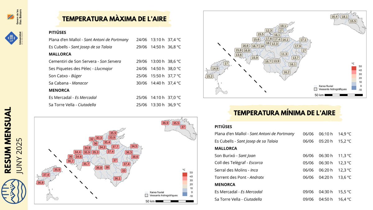 RiscBal's tweet image. Resum mensual de juny de 2025 de temperatura màxima i mínima, i nombre de nits tropicals i tòrrides, de la xarxa RiscBal-Control.

🔗riscbal.uib.cat/stationList.ht…