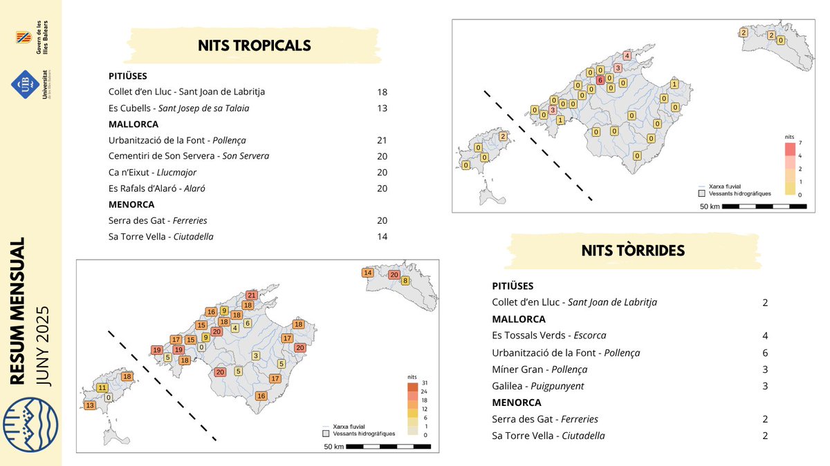 RiscBal's tweet image. Resum mensual de juny de 2025 de temperatura màxima i mínima, i nombre de nits tropicals i tòrrides, de la xarxa RiscBal-Control.

🔗riscbal.uib.cat/stationList.ht…