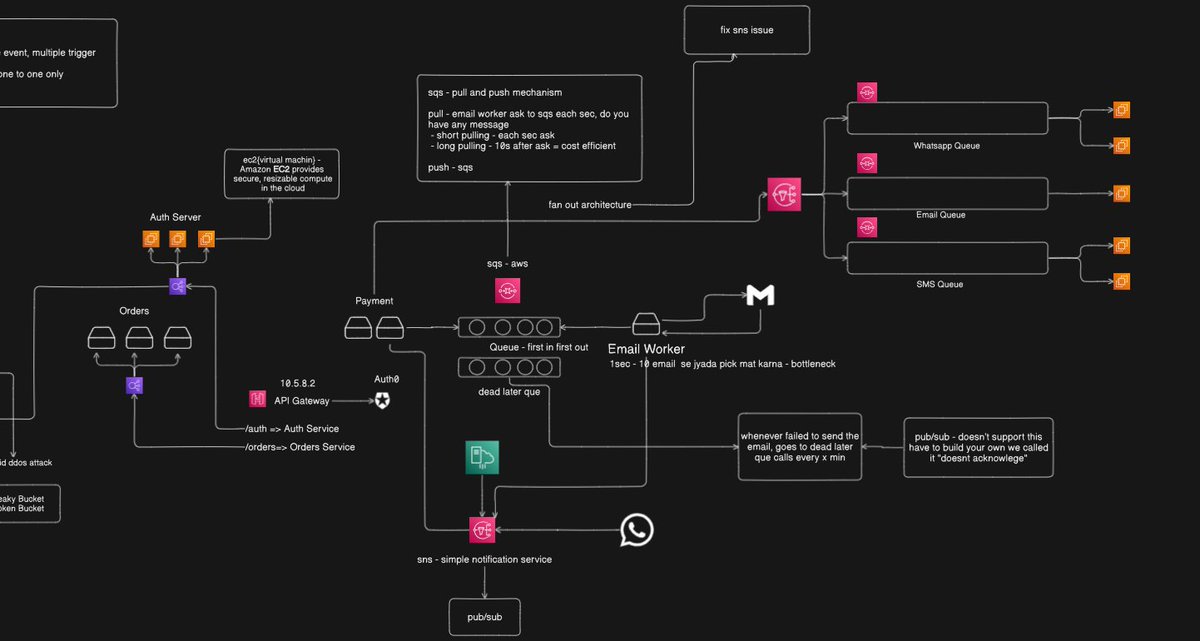 TamrakarMahesh2's tweet image. Day 117 of #365daysofcode
🎯Scalable system design
➡️amazon ec2
➡️Load balancer
➡️sqs
➡️sns 
➡️fan out architecture

#SystemDesign #SoftwareArchitecture #DistributedSystems #LearnSystemDesign #TechSharing #BackendEngineering #100DaysOfSystemDesign