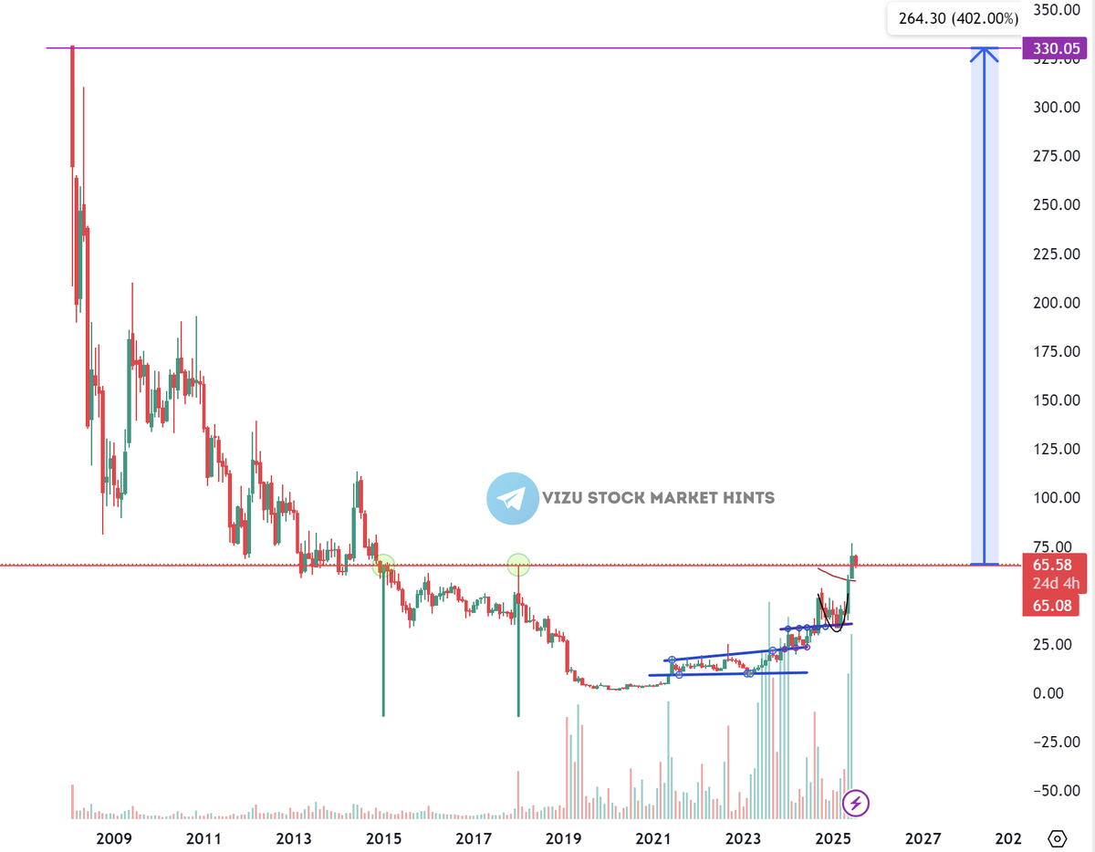 Vishal Susheel (Vizu Stock Market Hints) tweet media