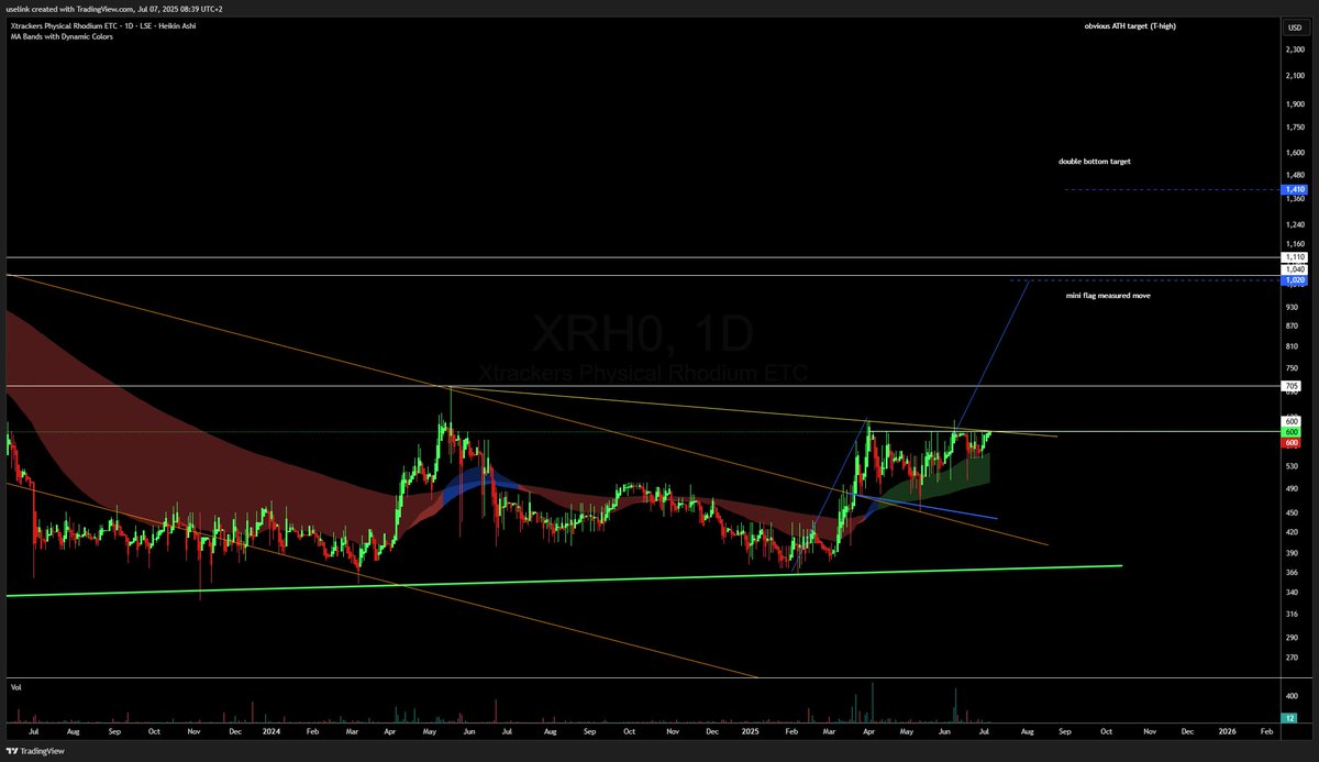 uselinkinv's tweet image. #rhodium 

Any day imho!

A ton of energy here when we pop 600  ( = 6000dollars rhodium)