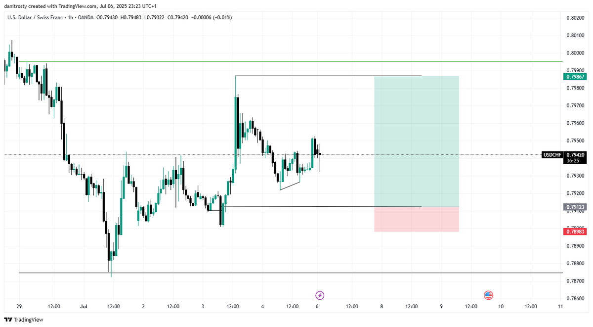 my outlook for USDCHF