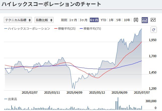 traperhoplics's tweet image. HI-LEX 7279が5日連続上昇！終値2,148円＋18円（＋0.9%）📈
先週4日に発表した最大80万株、15億円の自社株買いが好材料に。期間は7月4日〜来年3月31日、経営環境変化に対応した柔軟な資本政策と株主還元を目指す。

#HILEX #自社株買い #株価上昇