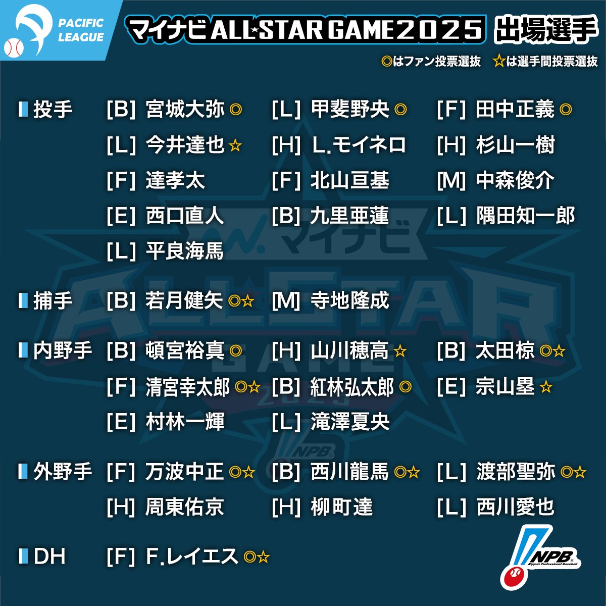 #マイナビオールスターゲーム2025
出場選手（パ・リーグ）
npb.jp/allstar/2025/r…