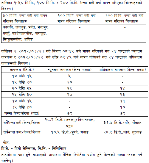 ClimateDhm's tweet image. #Daily_Weather_Summary_7th_July_2025
The highest daily precipitation (96.5mm) is recorded at Rivan (kaski) today. The highest temperature (36.7°C) is recorded at Gaur (Rautahat) and the lowest (10.5°C) at Humde (Manang). For more, visit dhm.gov.np/climate-