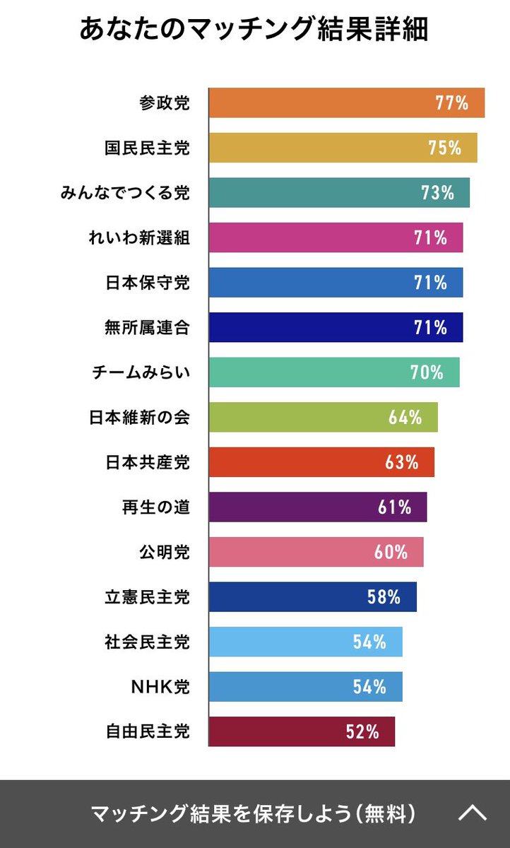 「あの質問来ないかな〜」とか想定してたのが無かった

因みに私は参政党支持者ではありません