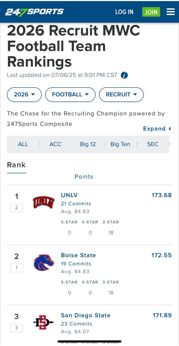 cisow77's tweet image. With the recent additions of 3-⭐️s Jesus Garcia &amp;amp; Isaiah Broughton, #UNLVfb 2026 class has emerged to #1 in @MountainWest with 21 commits, per @247recruiting 

The 2026 class is ranked #62 nationally &amp;amp; good #4thofJuly weekend for @CoachDanMullen &amp;amp; staff.

#8NN @8NewsNow