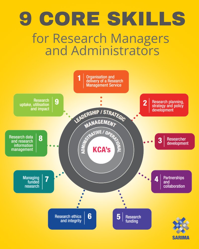 From managing funding and teams to supporting researchers, the Key Competency Areas (KCAs) set out what effective research management looks like. 

Use the framework to structure roles, plan training or identify skills gaps. 

Download the full resource: ow.ly/AZrR50We7fJ