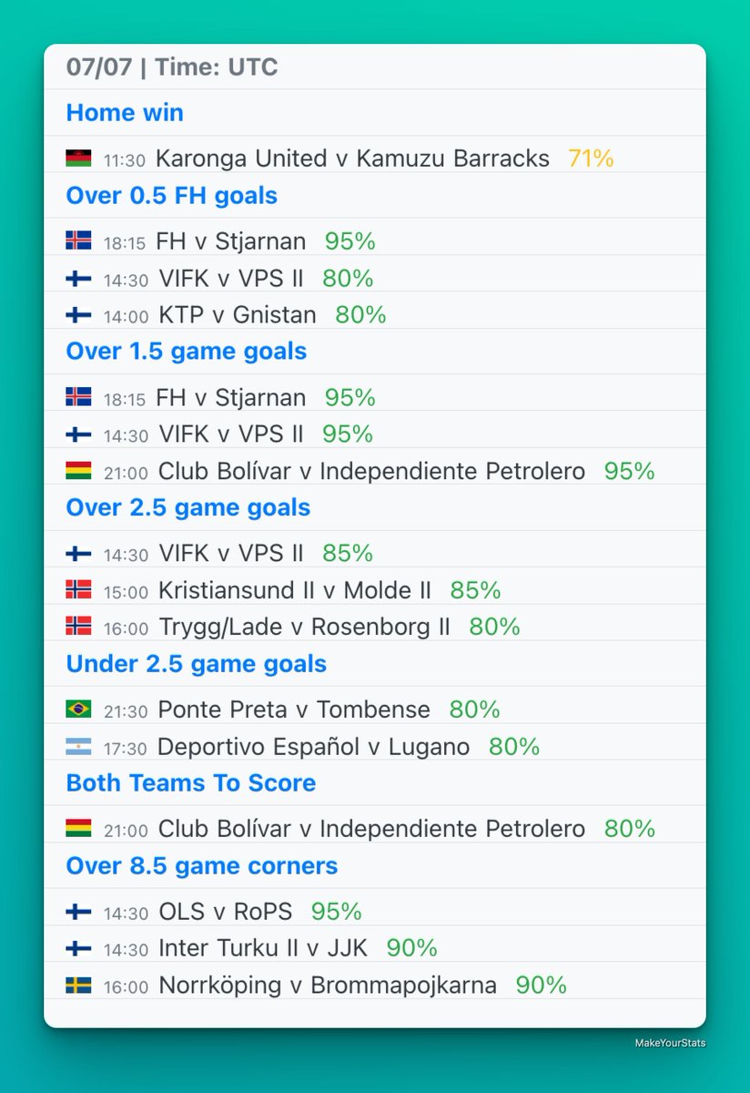 MakeYourStats's tweet image. Today’s top games from Quick Stats section based on stats from last 10 games in the league for each team.
All the games are available in the Quick Stats section in the app with a PRO account.
☑️ Home win
☑️ Over 0.5 FH goals
☑️ Over 1.5 goals
☑️ Over 2.5 goals
☑️ Under 2.5…