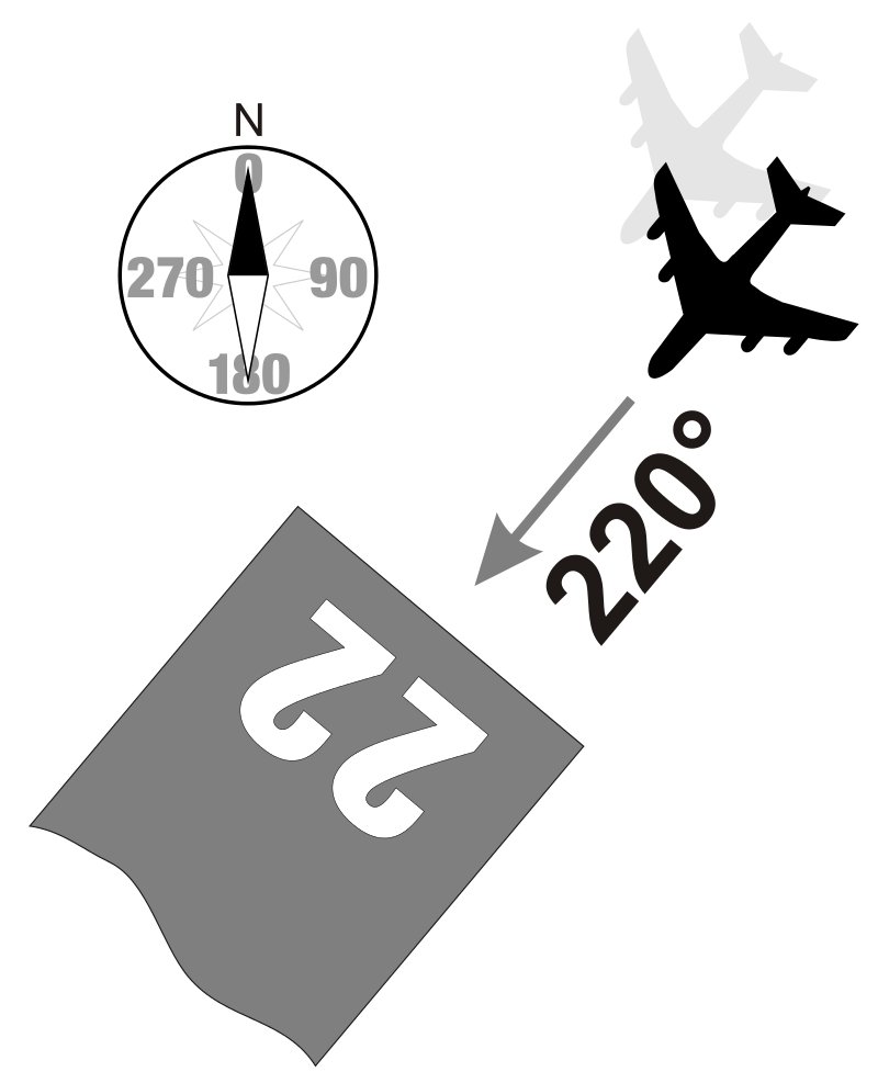 AirNavRadar's tweet image. What do runway numbers mean? 🤔

Runways are named by a number between 01 and 36, which generally corresponds to the magnetic azimuth of the runway's heading in degrees.

Read more: airnavradar.com/blog/what-do-r…

#Runway #AviationFacts #FlightTracking
