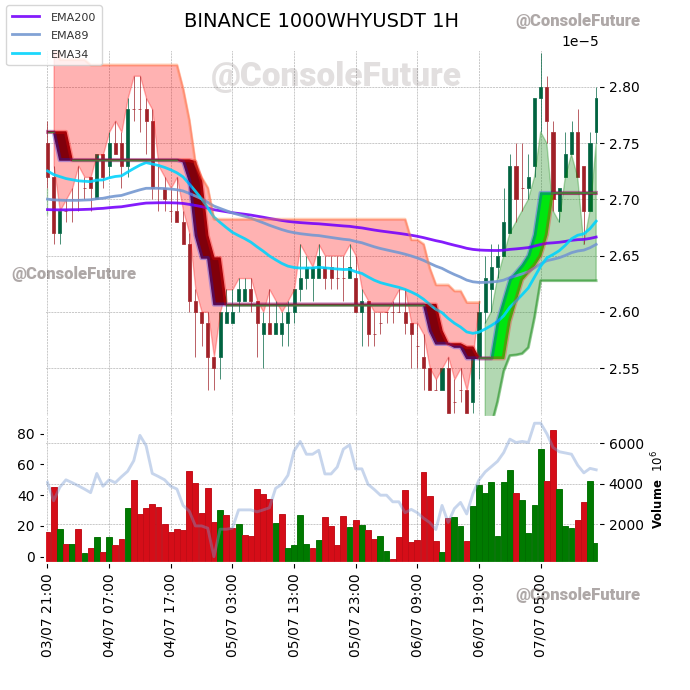 ConsoleFuture's tweet photo. #BINANCE #1000WHY_TREND #1000WHYUSDT #1000WHY #WHYUSDT #WHY $WHY
Funding: 0.037% π΄
Circulating supply: 420T
Total supply: 420T
Max supply: 420T
Market cap: 11.7M
Fully diluted valuation: 11.7M https://t.co/63JRTgdhx7