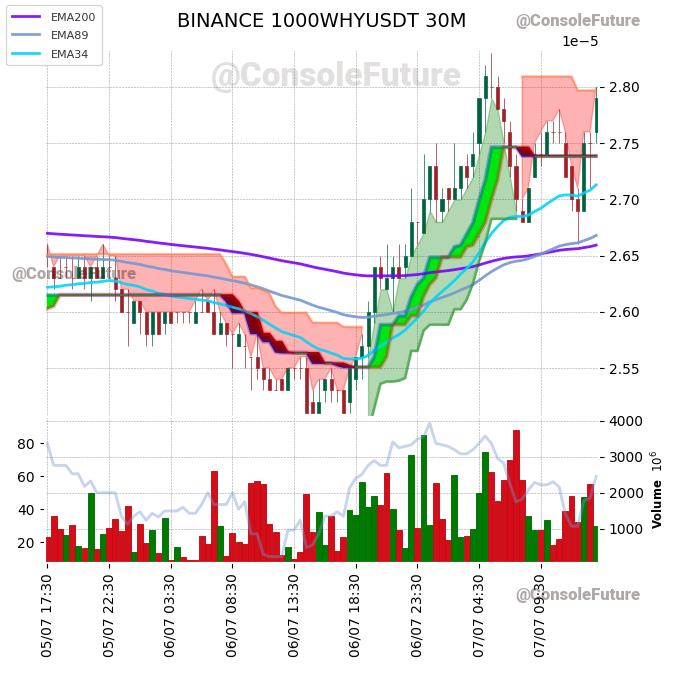 ConsoleFuture's tweet photo. #BINANCE #1000WHY_TREND #1000WHYUSDT #1000WHY #WHYUSDT #WHY $WHY
Funding: 0.037% π΄
Circulating supply: 420T
Total supply: 420T
Max supply: 420T
Market cap: 11.7M
Fully diluted valuation: 11.7M https://t.co/63JRTgdhx7