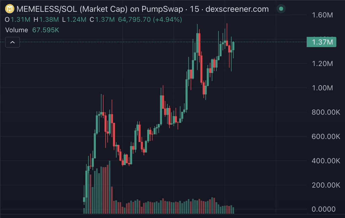 Fuck it, 1 $SOL to 5 lucky bastards.
Follow me, retweet, and comment ‘LFG’

Are you seeing this #memeless chart?! 📈🔥

Absolutely bullish with so many dips and corrections along the way.
$memeless didn’t just pump nonstop; it had major corrections!

If you’re scared to enter