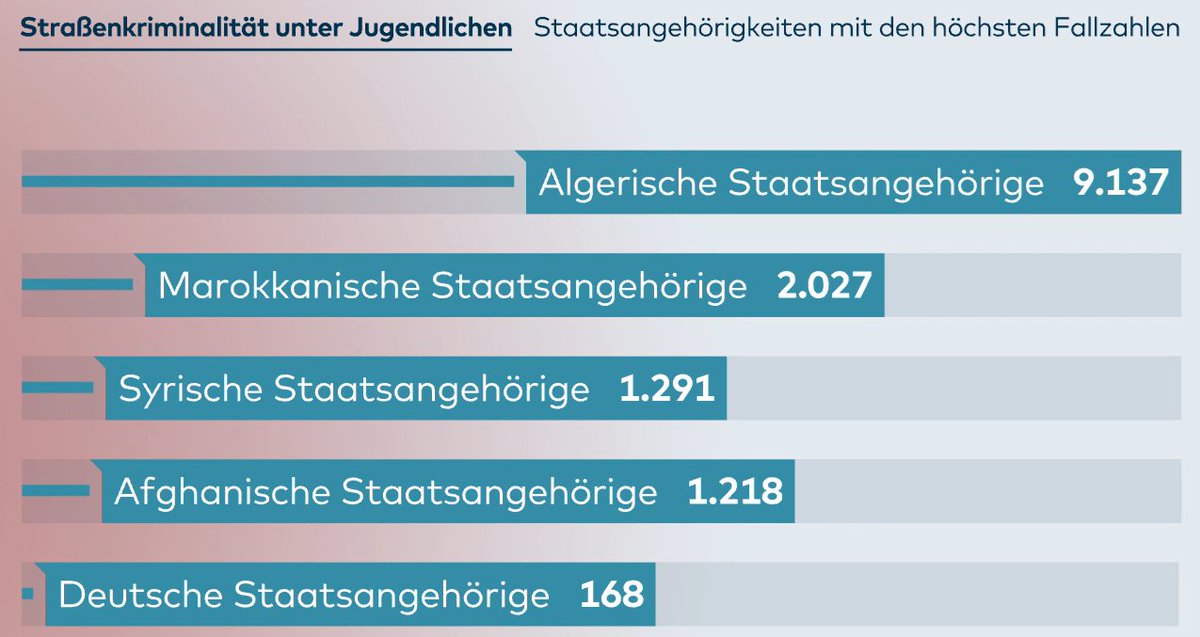 Vācu valdība publicējusi jaunu statistiku par noziedzību Vācijā.
Vācieši uz 100tk. iedzīvotājiem paveic 1878 noziegumus;
afgāņi-8753, irākieši-8638,sīrieši-8236,bulgāri-7058.

Jauniešu vidū (14.-18.g.): marokāņi paveic noziegumus 56(!!) reizes (9137) vairāk kā vācieši (168).