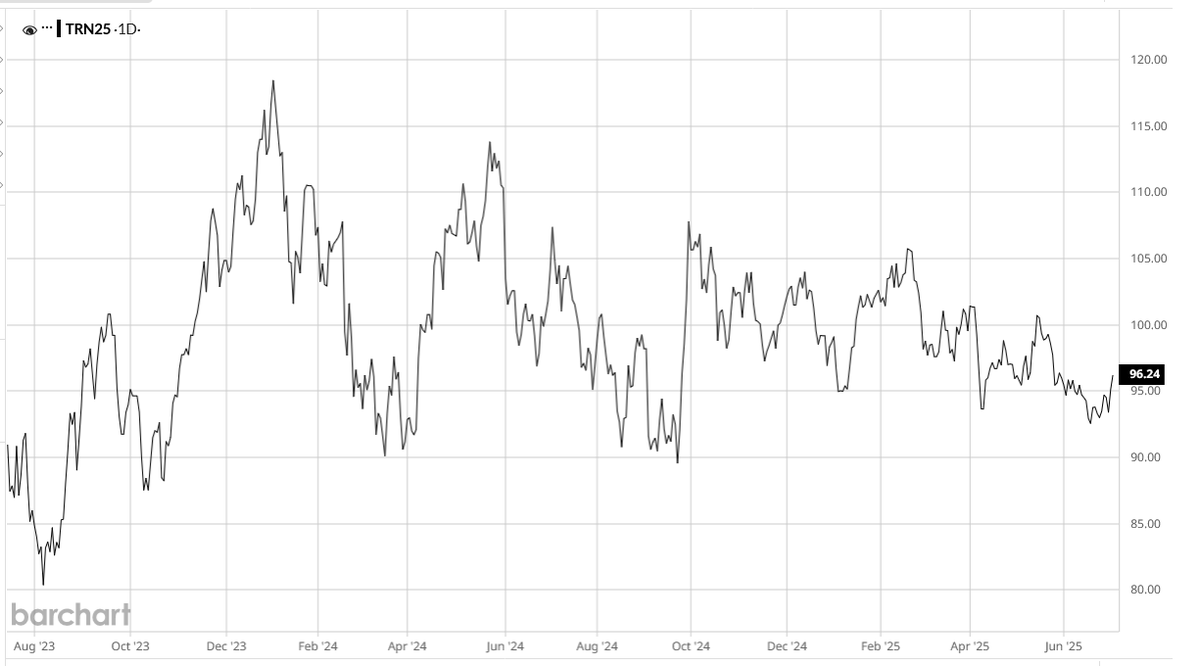 Monday data point update

Iron ore week-on-week barely changed but has rallied intra-week from lower levels

Presently US$94.24 a ton = R1,673 on current Rand spot 17.76

Iron ore futures dipped as disappointing factory data and  persistent property sector woes in top consumer
