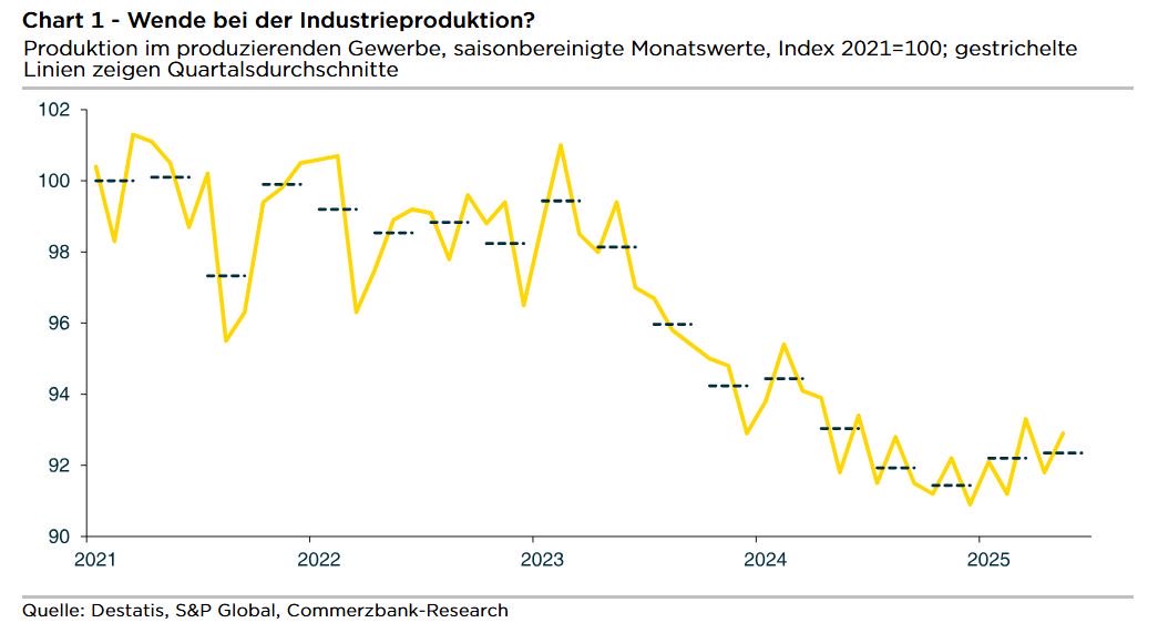 DrJoergKraemer's tweet image. POSITIV: Anders als die Auftragseingänge ist die deutsche Industrieproduktion im Mai deutlich um 1,2% gestiegen. Der Durchschnitt von April und Mai liegt leicht über dem ersten Quartal. Vermutlich liegt das Tief bei der Industrieproduktion hinter uns.