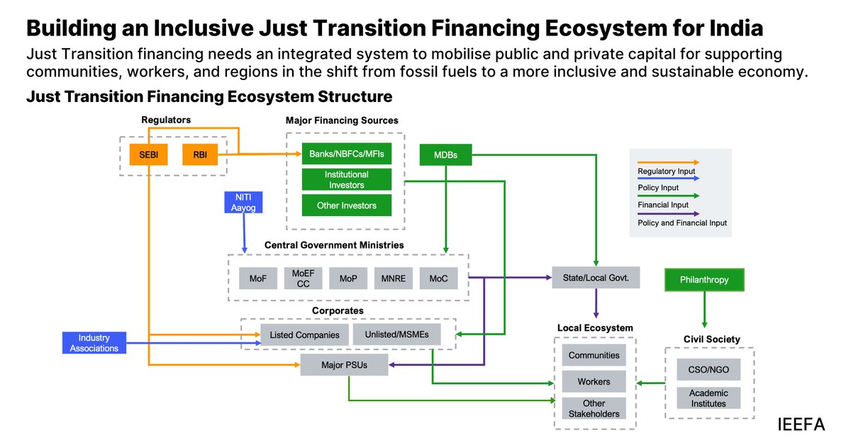 IEEFA South Asia (@ieefa_southasia) on Twitter photo 🌱 How can India finance a #JustTransition that’s green & inclusive? Report by <a href="/IEEFA_SouthAsia/">IEEFA South Asia</a> & <a href="/GRI_LSE/">Grantham LSE</a> outlines a roadmap based on consultations with stakeholders. 🔹JT metrics in SEBI/RBI frameworks🔹Dedicated JT fund🔹Social inclusion in ESG | Read: tinyurl.com/55f7w3hj 🌱 How can India finance a #JustTransition that’s green & inclusive? Report by <a href="/IEEFA_SouthAsia/">IEEFA South Asia</a> & <a href="/GRI_LSE/">Grantham LSE</a> outlines a roadmap based on consultations with stakeholders. 🔹JT metrics in SEBI/RBI frameworks🔹Dedicated JT fund🔹Social inclusion in ESG | Read: tinyurl.com/55f7w3hj