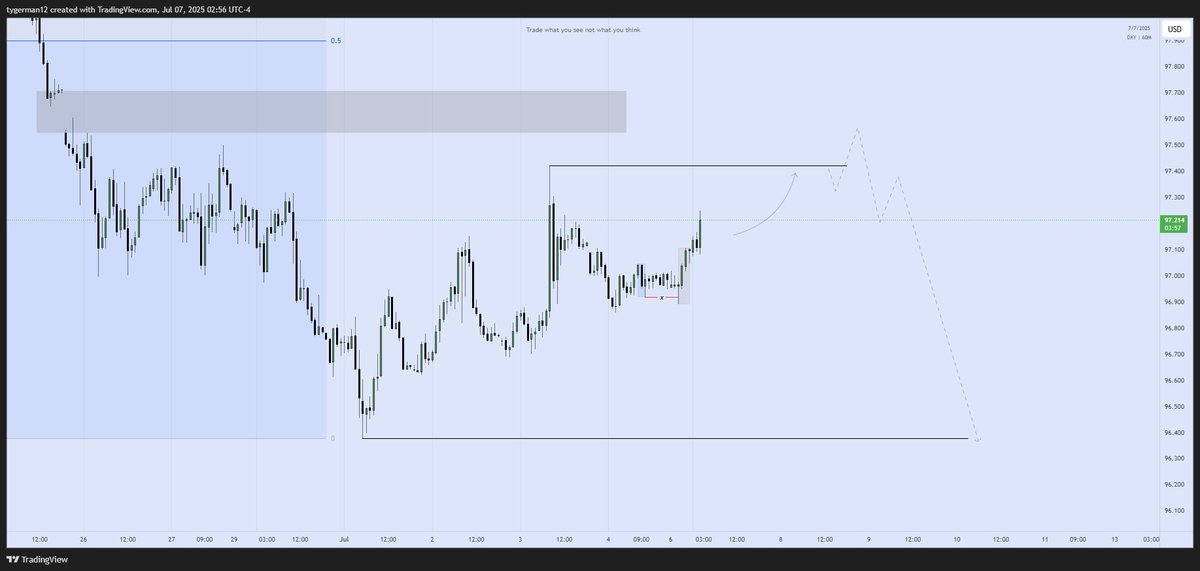 $DXY 
1h Timeframe