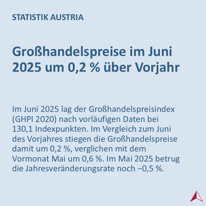STATISTIK_AT's tweet image. Nach einer Abwärtstendenz sind die Preise des #Großhandels wieder im Steigen begriffen. Im Juni 2025 wurde ein leichter
Anstieg von 0,2 % verzeichnet.
➡️ statistik.at/fileadmin/anno… #Großhandelspreisindex