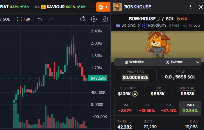 Taddaily's tweet photo. #BONKHOUSE has already done a 6.5x since I first spotted it. 
It’s still holding strong at 863K MC,
right in the heart of the current BONK meta.
As long as it stays above the 500K level,
 this one has real potential to multiply again in the coming days.
The floor is strong. The vibes are stronger.
This house isn’t shaking and it’s nowhere near done growing
https://t.co/Re6qN9XS7v