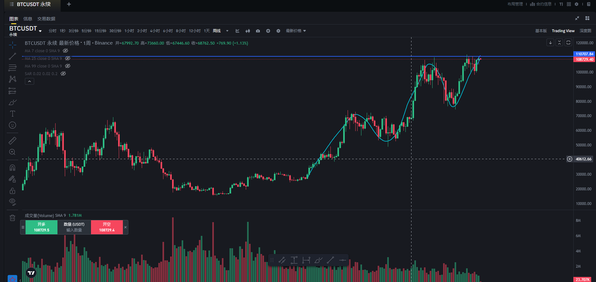 LOLOZYZ's tweet photo. 大饼 $BTC 最后一浪能不能浪得起来？不好说，最后10U了，我要找个点位空它，要是站上去再找机会反手 https://t.co/hDRHt48eeg