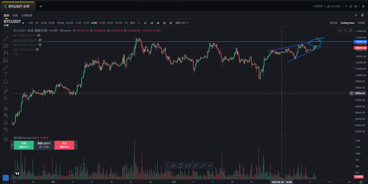 大饼 $BTC 最后一浪能不能浪得起来？不好说，最后10U了，我要找个点位空它，要是站上去再找机会反手