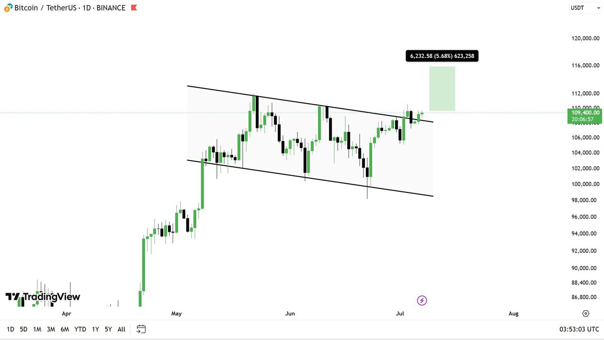 $BTC 💰 (Daily) 

$BTC is now Looking quite Better📈, as you can see that it had a Breakout from the Bullish flag pattern once again in the daily timeframe✅. 

With that now, according to our condition  $BTC made a Good / Daily weekly close. 

Which means it's gearing up for a