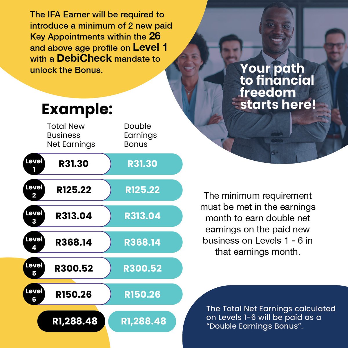 IFABizz's tweet photo. Time to maximize your income! Our unbeatable double-earnings incentive is now extended, giving you even more time to boost your rewards on all new business. August, September, and October payment dates are your key to cashing in—don’t miss out! https://t.co/0xSeErFCId