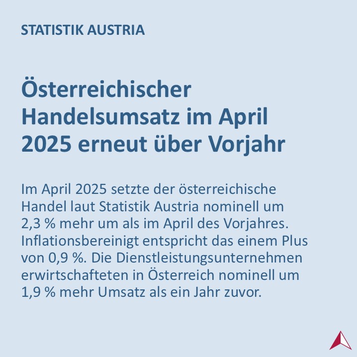 STATISTIK_AT's tweet image. Im April 2025 sind die #Umsätze im österreichischen Handel erneut gestiegen und liegen um 2,3 % über dem Vorjahr.
➡️ statistik.at/fileadmin/anno… #Handel #Einzelhandel