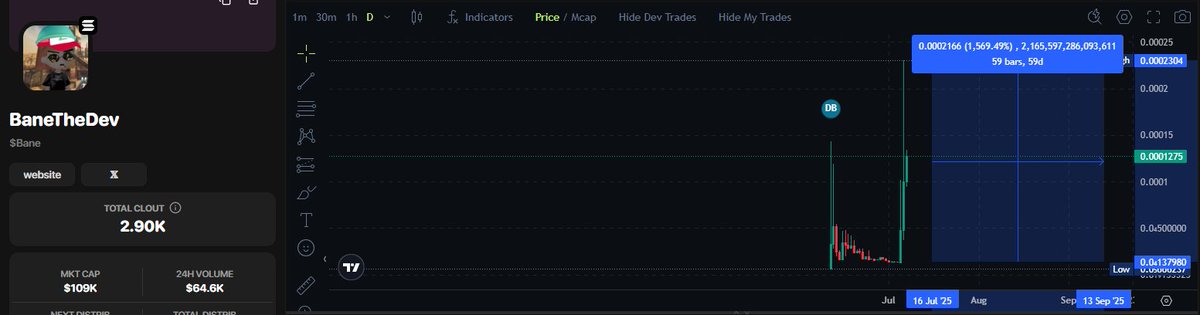 $SHOUT cooling off a bit today 📉
but $BANE still holding strong 👀
but be smart — don't buy big green candles 🧠

I missed the early entry and ngl… feeling a little FOMO 😅

#Solana #BANE #SHOUT #CTalpha <a href="/shoutdotfun/">Shout</a> <a href="/banethedev/">bane the dev</a>