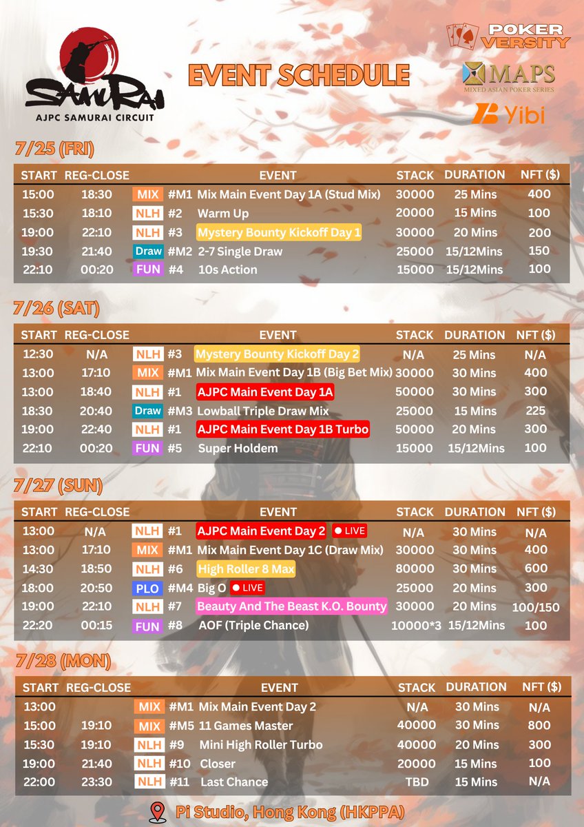 mix_derek_'s tweet image. 7月25(金)から7月28(月)まで、
AJPC Samuraiと同時開催の香港で、
新しいミックスゲームシリーズが
開催されます!
日本国民は香港を訪れるのにビザは必要ありません
香港は多様で美味しい食文化でも有名な都市です
会場から徒歩圏内に、1泊1.2万円から泊まれる手頃なホテルがいくつかあります